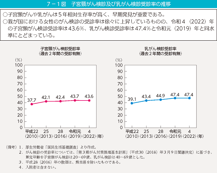 7-1図 子宮頸がん検診及び乳がん検診受診率の推移