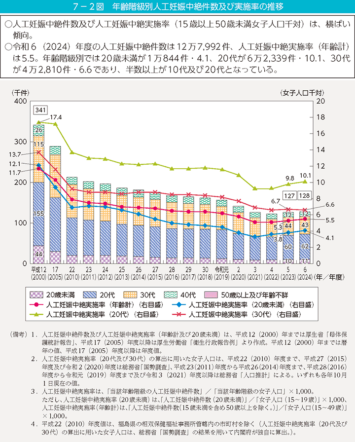 7-2図 年齢階級別人工妊娠中絶件数及び実施率の推移