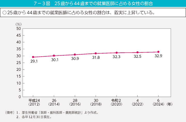 7-3図 25歳から44歳までの就業医師に占める女性の割合