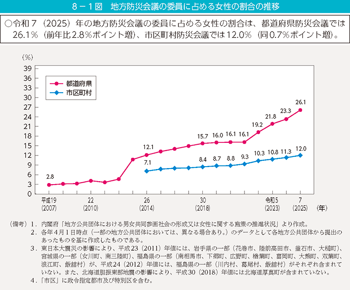 8-1図 地方防災会議の委員に占める女性の割合の推移