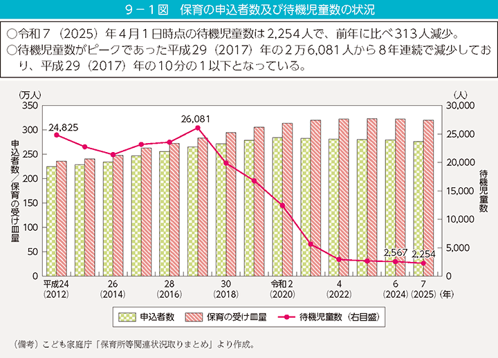 9-1図 保育の申込者数及び待機児童数の状況