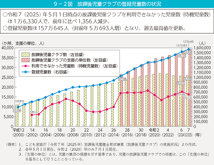 9-2図 放課後児童クラブの登録児童数の状況