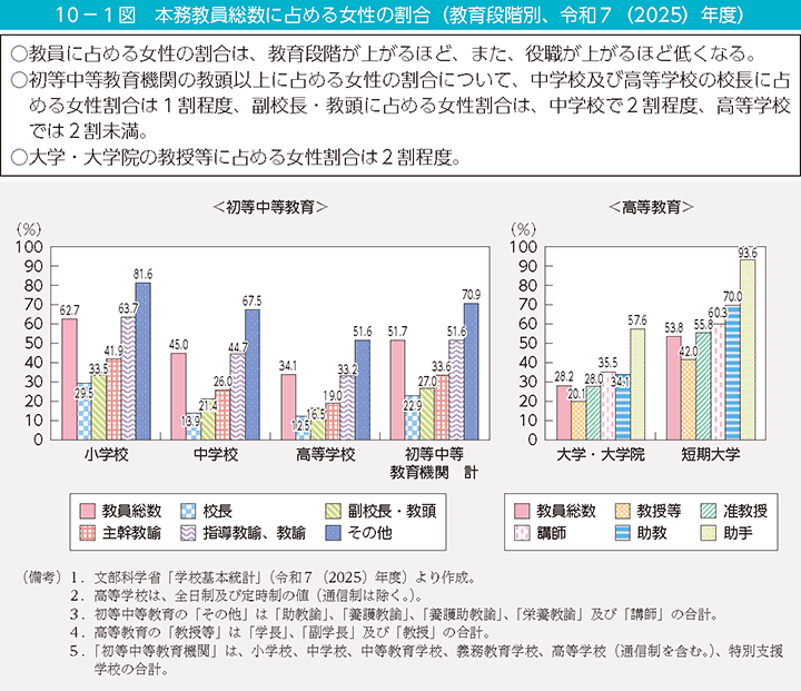 10－1図　本務教員総数に占める女性の割合（教育段階別、令和7（2025）年度）
