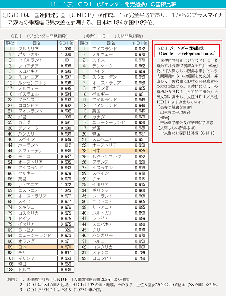 11-1表 GDI(ジェンダー開発指数)の国際比較
