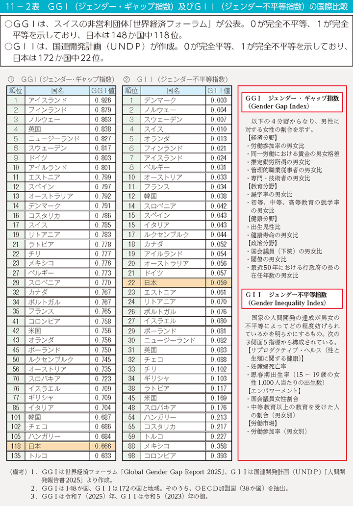 11-2表 GGI(ジェンダー・ギャップ指数)及びGII(ジェンダー不平等指数)の国際比較