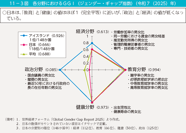 11-3図 各分野におけるGGI(ジェンダー・ギャップ指数)(令和7(2025)年)