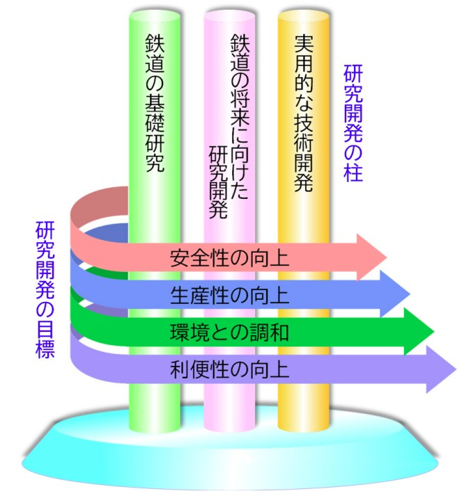 鉄道総研の研究開発の目標と柱イメージ