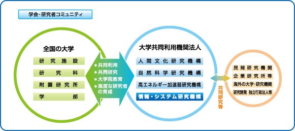 学会・研究者コミニュニティ