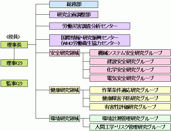 独立行政法人 労働安全衛生総合研究所 組織図