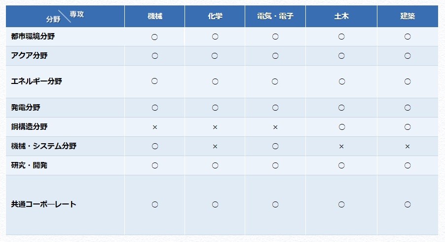 分野/専攻