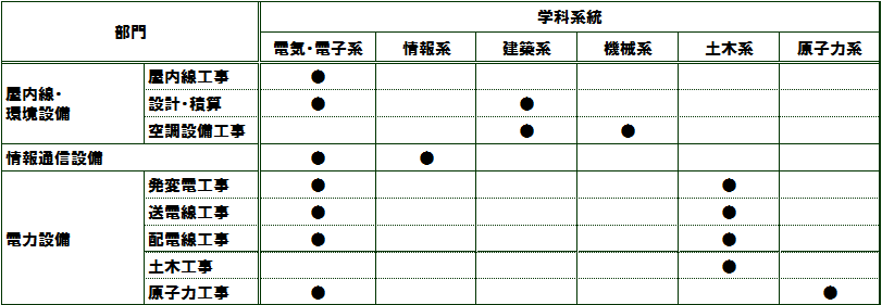 部門/学科系統