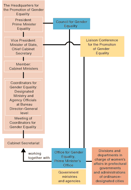 The Organizational Structure of the National Machinery in Japan