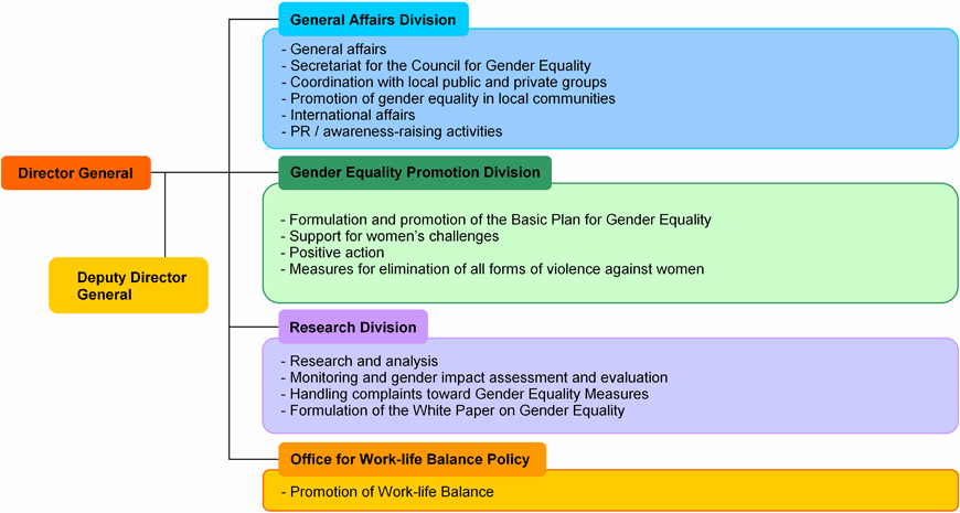 Structure of the Gender Equality Bureau, Cabinet Office