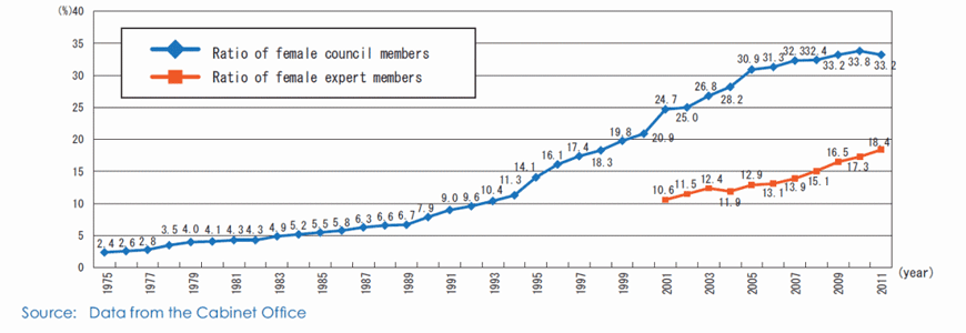 Female Members in National Advisory Councils and Committees