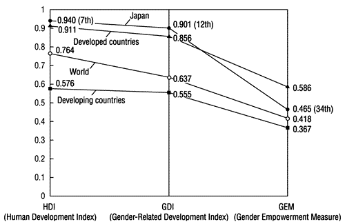 Figure 1: International comparison of HDI, GDI and GEM