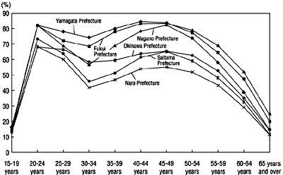 Figure 10: Women's labor force participation rates by age