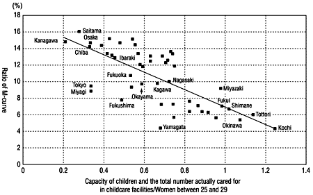 Figure 12: Relation between M-shaped curve area and number of regular childcare staff and children in childcare facilities