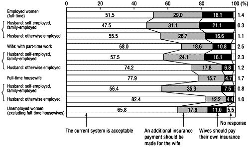 Figure 16: Opinions on the type three insurance system