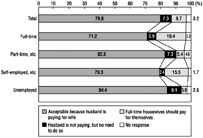 Figure 17: Public pension payments for full-time housewives (by working status)