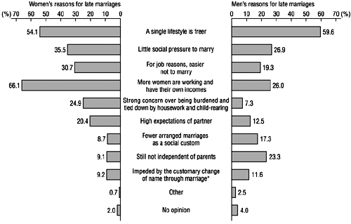 Figure 19: Attitudes on late marriages (multiple response)