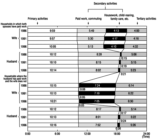 Figure 22: Couples' use of time