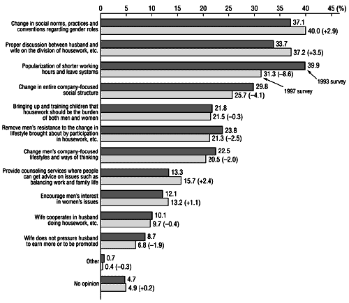 Figure 23: What is needed in order for men to participate in housework, child-rearing and education, etc. (multiple response)