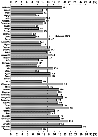 Figure 24: Ratio of elderly households to total households (by prefecture)
