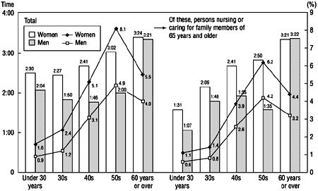 Figure 26: Ratio of those engaged in family care or nursing and the time given to this (average time per day)