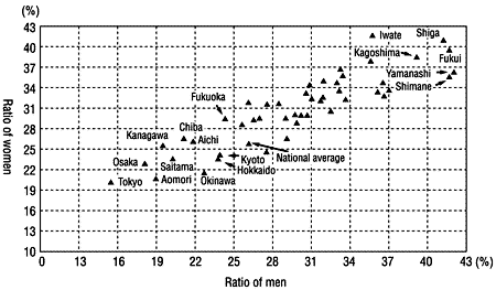 Figure 27: Men's and women's participation rates in social activities