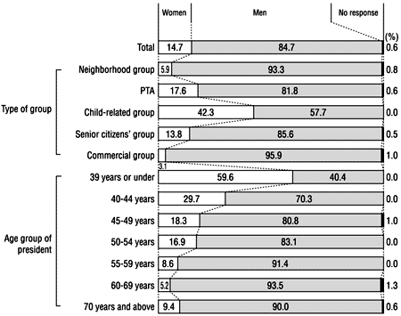 Figure 28: Sex of Chairpersons (by type and by age group)