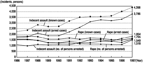Figure 30: Trends in number of arrests, etc., for rape and indecent assault