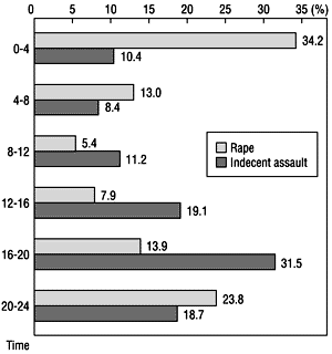 Figure 29: Matters relating to women which are perceived as human rights issues (multiple response)