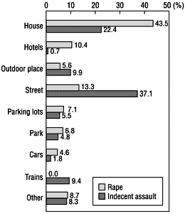 (2) Ratio of known cases by location