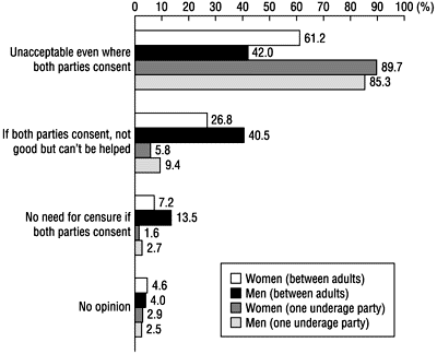 Figure 32: Attitudes to prostitution