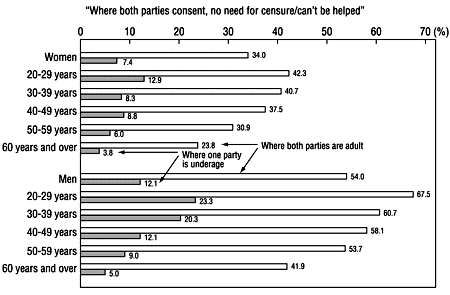 Figure 33: Attitudes to prostitution