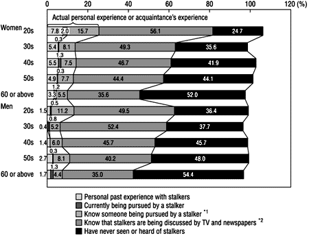 Figure 34: Experience with stalkers (multiple response)