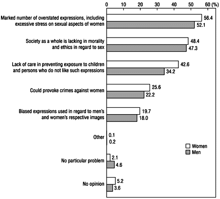 Figure 35: Attitude to media descriptions of sex and violence