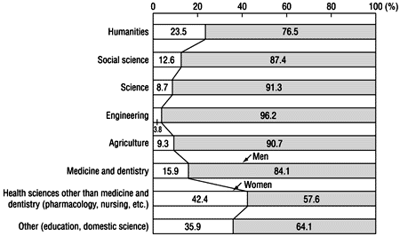 Figure 38: Ratio of male and female researchers by area of specialty at universities, etc.