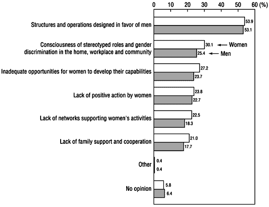 Figure 7: Reasons why women have not become more involved in policy planning processes (multiple response)