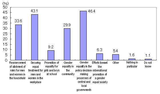 Figure 1: Areas in which gender equality should be realized (Multiple response)