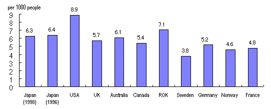 Figure 10: Marriage rate by country 