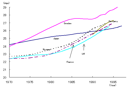 Figure 11: Average marriage age of women by country