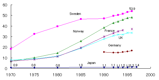 Figure 12: Ratio of children born out of wedlock by country