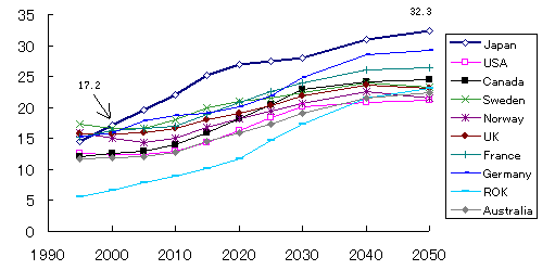 Figure 14: Ratio of population over 65 years by country