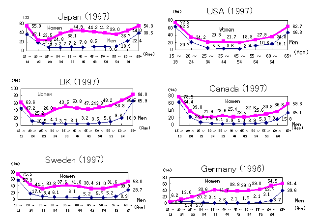 Figure 15: Ratio of part-time workers by country and age group