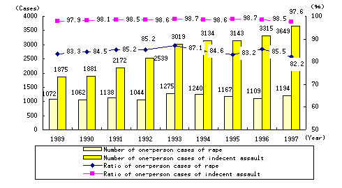 Figure 17: Number of arrests and ratio for one-person cases of rape and indecent assault