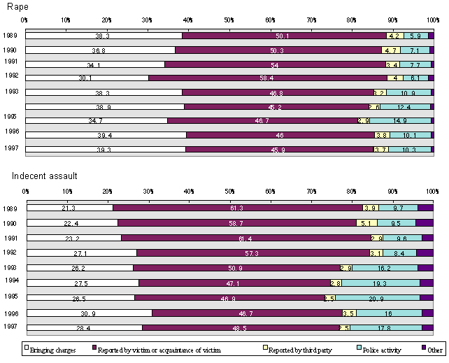 Figure 19: Initiation of report of rape and indecent assault cases