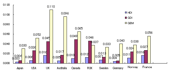 Figure 2: 1995-1998 HDI, GDI and GEM changes by country