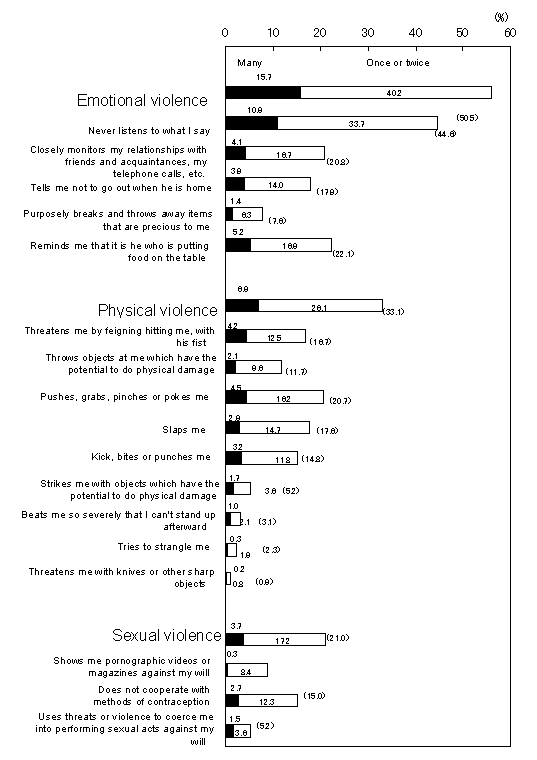Figure 21: Incidence of sustaining of violence used by a husband or partner