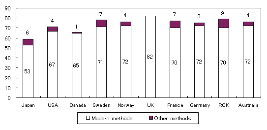 Figure 24: Rate of contraceptive use by country